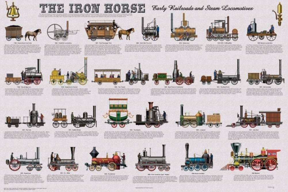 The Iron Horse - Early Railroads and Steam Locomotives Educational Poster - Laminated for Quality